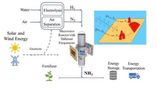 schematic of microwave ammonia synthesis using electrolysis and air separation powered by renewable energy