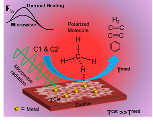 schematic of microwave methane conversion to C2 and aromatic products over a metal zeolite catalyst